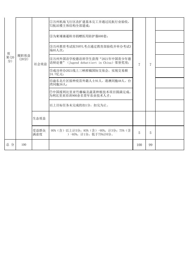 区政府外办2021年整体绩效表.xlsx