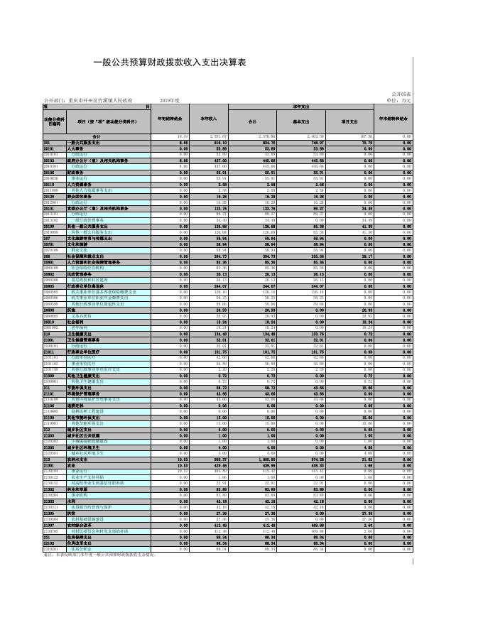 重庆市开州区竹溪镇人民政府2019年度决算公开报表.xls