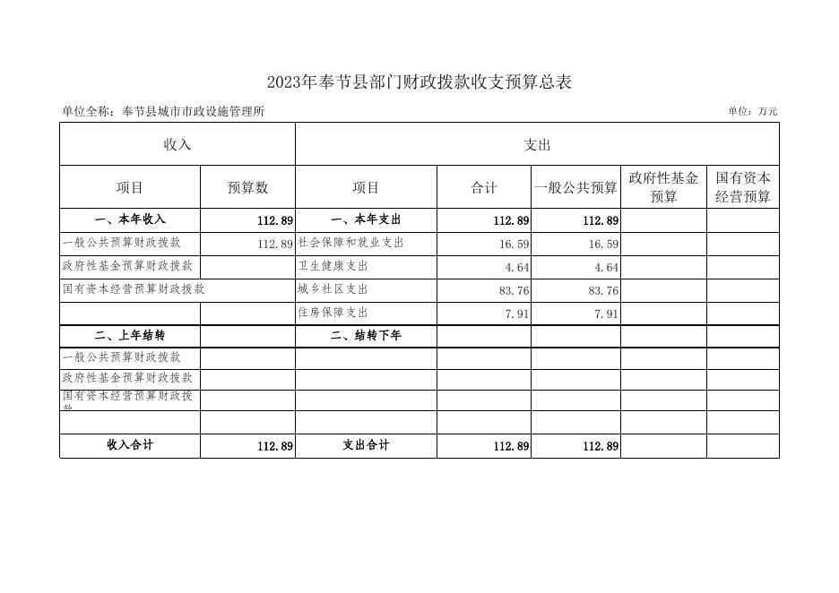 奉节县城市市政设施管理所2023年奉节县部门预算公开表.xlsx