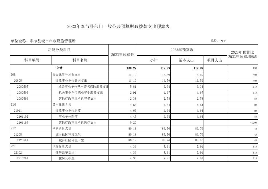 奉节县城市市政设施管理所2023年奉节县部门预算公开表.xlsx
