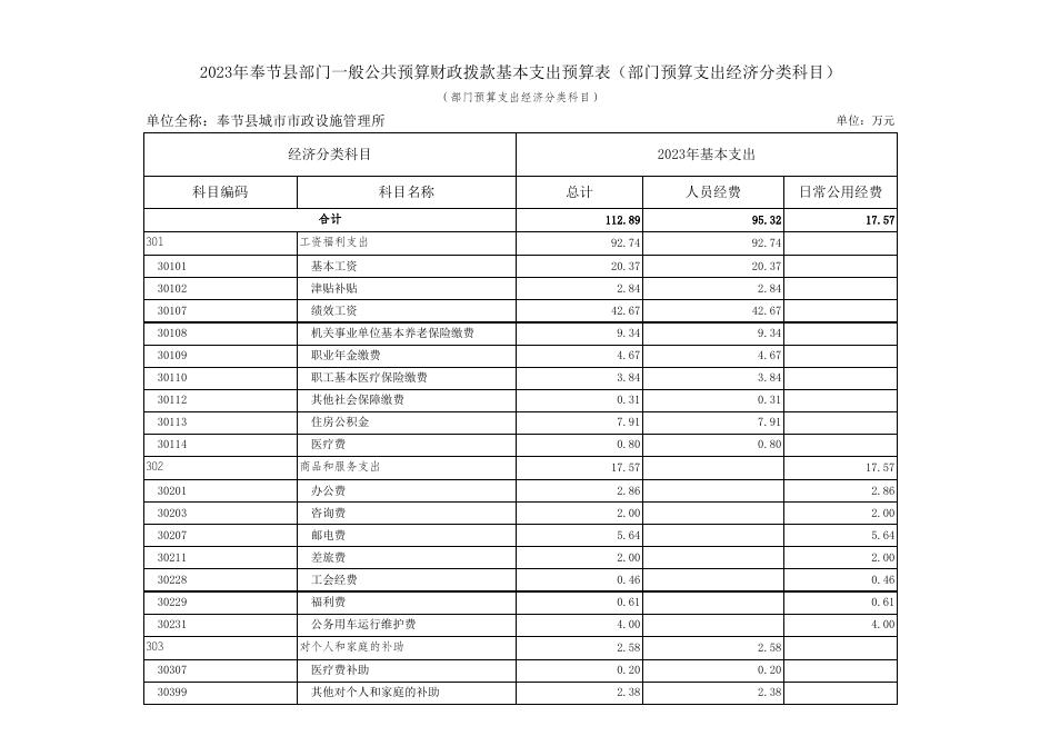 奉节县城市市政设施管理所2023年奉节县部门预算公开表.xlsx