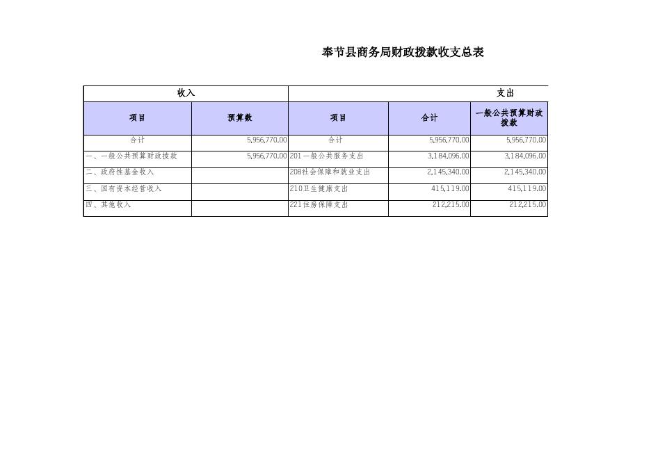 奉节县商务局2019年部门预算批复套表.xls