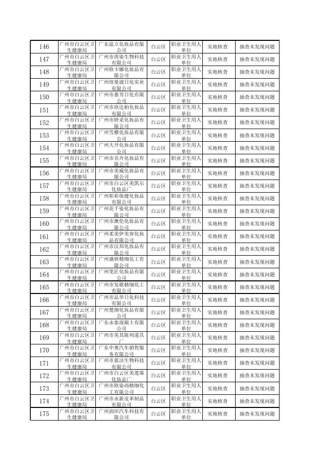 广州市白云区卫生健康局2022年职业卫生国家“双随机”监督抽查结果统计表.xls
