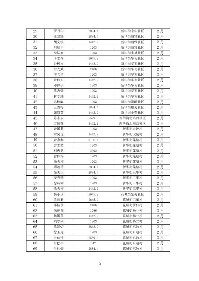 2023年2月广州市花都区在册最低生活保障家庭救助公示单.pdf