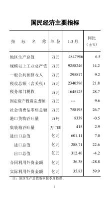 2022年3月南沙区统计数据.pdf
