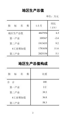 2022年3月南沙区统计数据.pdf