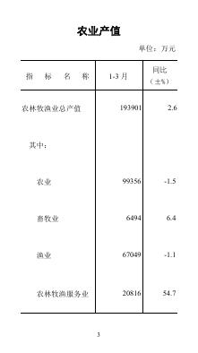 2022年3月南沙区统计数据.pdf