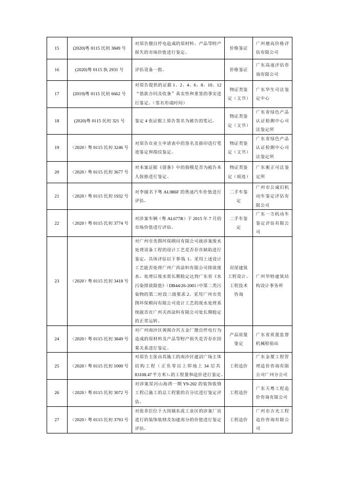 司法委托评估鉴定拍卖摇珠结果公布一览表2020-7-7.doc