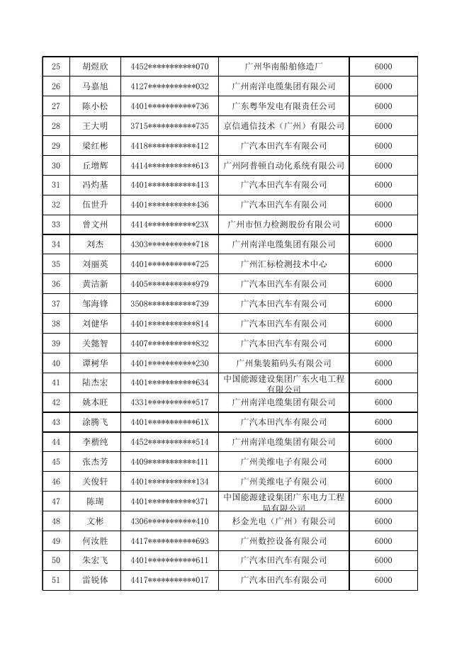 附件1.2021年度高技能人才、中高级管理人员和技术骨干住房补贴入选人员名单.xlsx