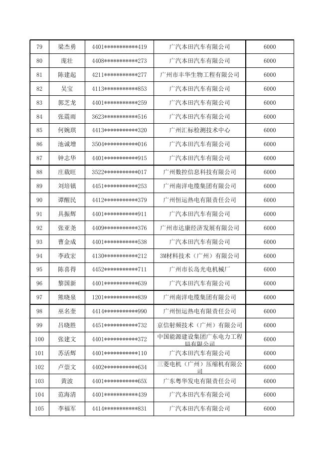 附件1.2021年度高技能人才、中高级管理人员和技术骨干住房补贴入选人员名单.xlsx