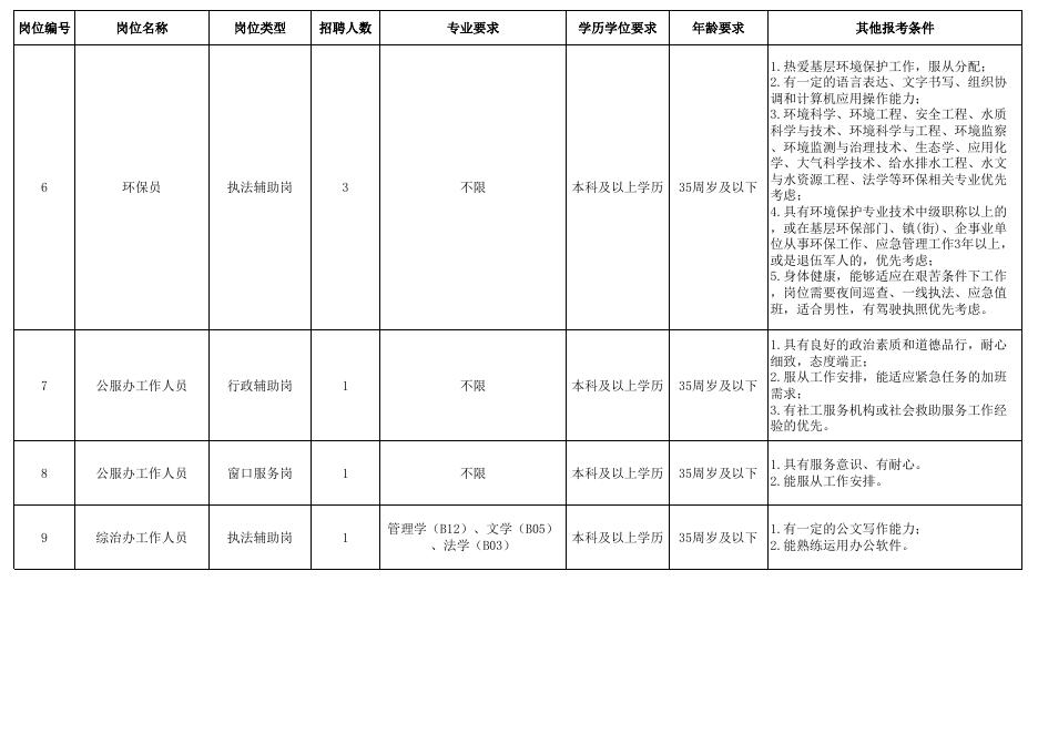 白云湖街2022年公开招聘政府雇员岗位表.xlsx