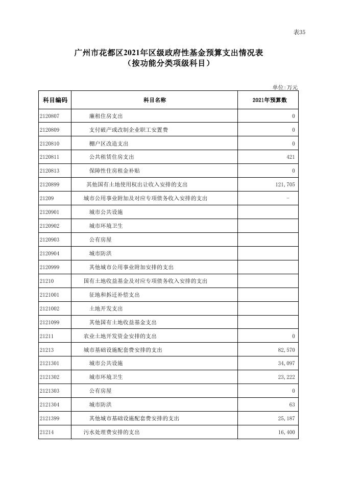（补充公开）广州市花都区2021年区级政府性基金预算支出情况表.pdf