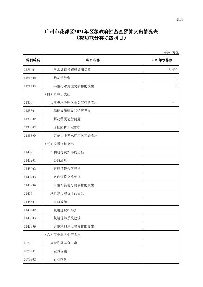 （补充公开）广州市花都区2021年区级政府性基金预算支出情况表.pdf