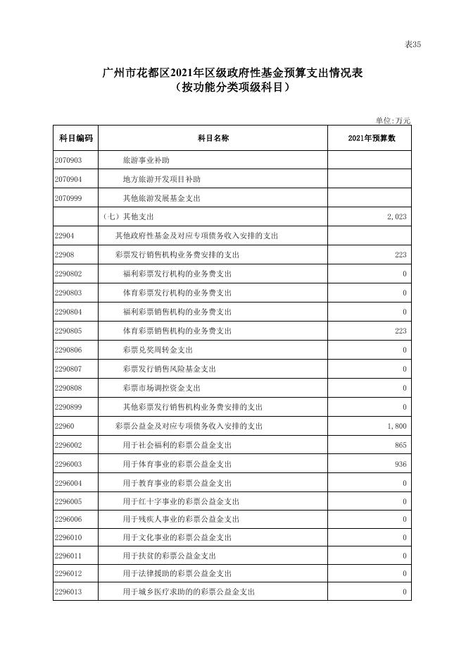 （补充公开）广州市花都区2021年区级政府性基金预算支出情况表.pdf