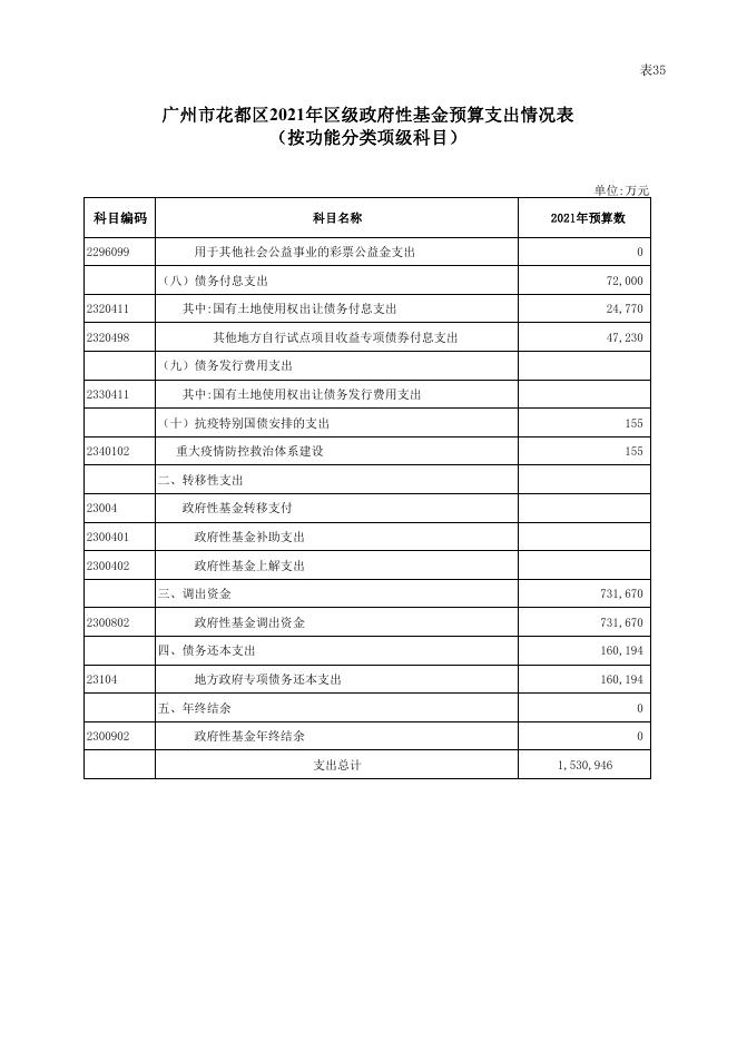 （补充公开）广州市花都区2021年区级政府性基金预算支出情况表.pdf
