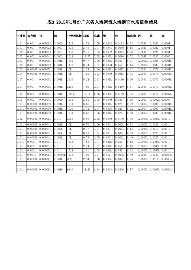 广东省2015年第一季度入海河流水质监测信息.xlsx