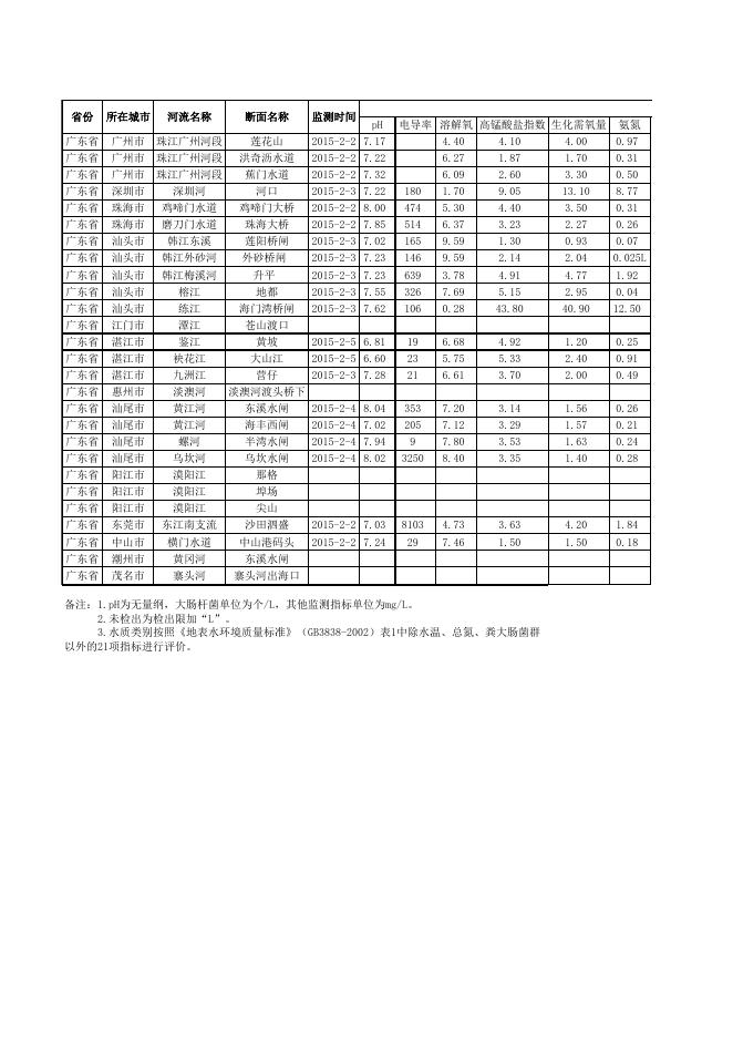 广东省2015年第一季度入海河流水质监测信息.xlsx