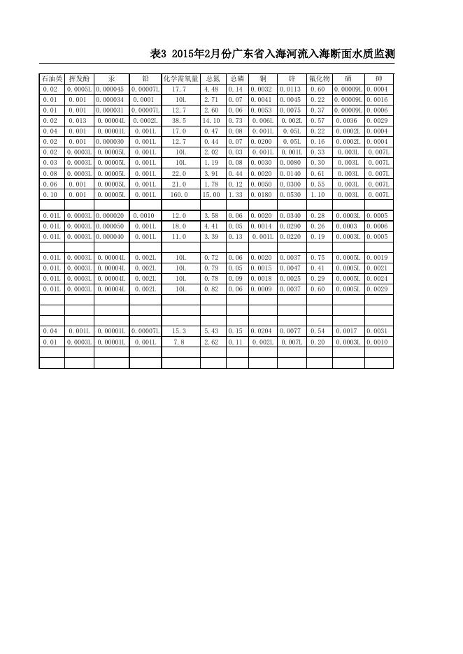 广东省2015年第一季度入海河流水质监测信息.xlsx