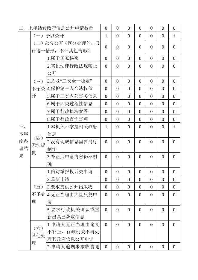 广州市黄埔区商务局 开发区商务局2022年政府信息公开工作年度报告.pdf