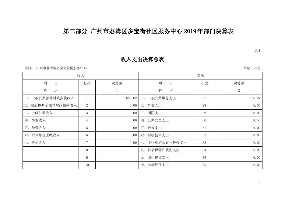 2019年广州市荔湾区多宝街社区服务中心部门决算.pdf