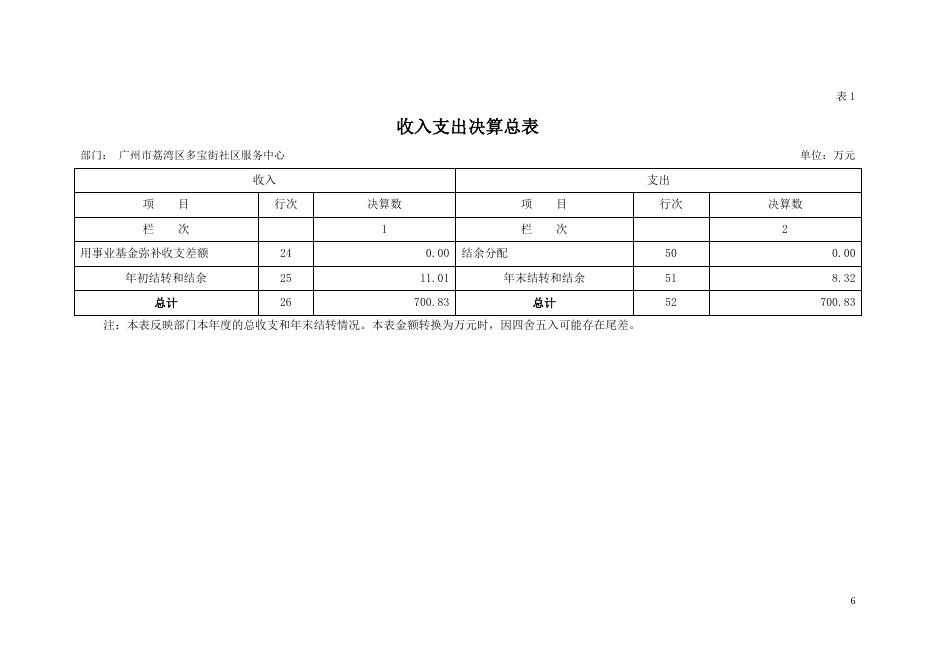 2019年广州市荔湾区多宝街社区服务中心部门决算.pdf