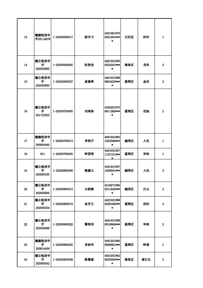 参加广州市2021年户籍家庭公共租赁住房摇号配租家庭名单.xls
