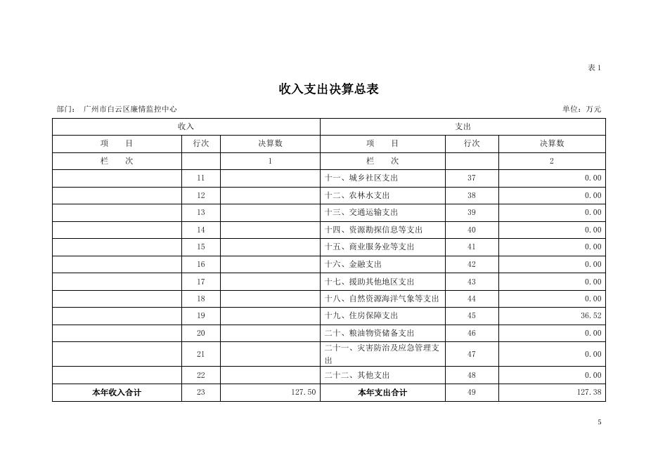 2019年广州市白云区廉情监控中心部门决算（补充公开）.pdf