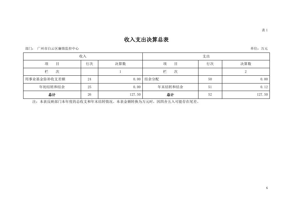 2019年广州市白云区廉情监控中心部门决算（补充公开）.pdf