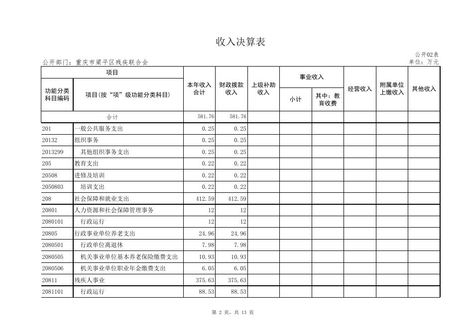 8.24附件2：2021年度部门决算公开表（残联） - 汇总.xlsx