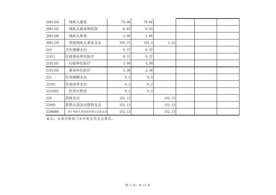 8.24附件2：2021年度部门决算公开表（残联） - 汇总.xlsx