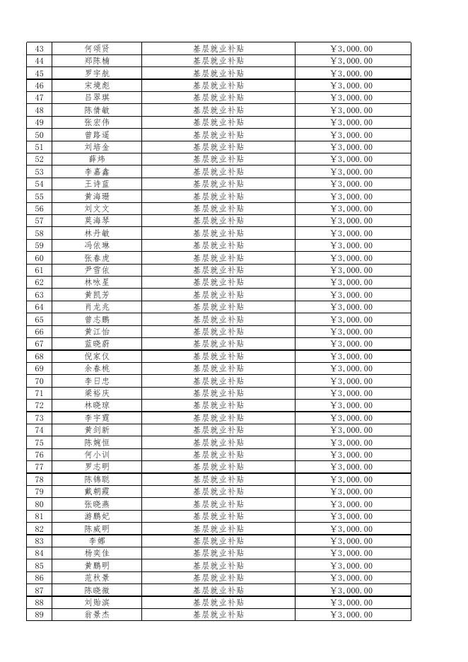 广州市荔湾区2022年2季基层就业补贴公示表.xls