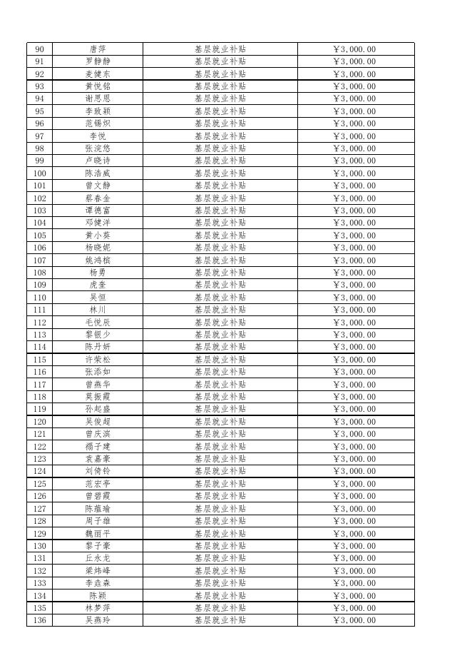 广州市荔湾区2022年2季基层就业补贴公示表.xls