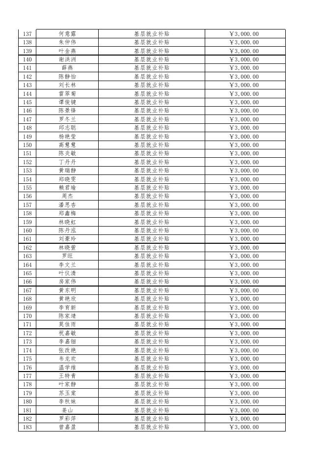 广州市荔湾区2022年2季基层就业补贴公示表.xls