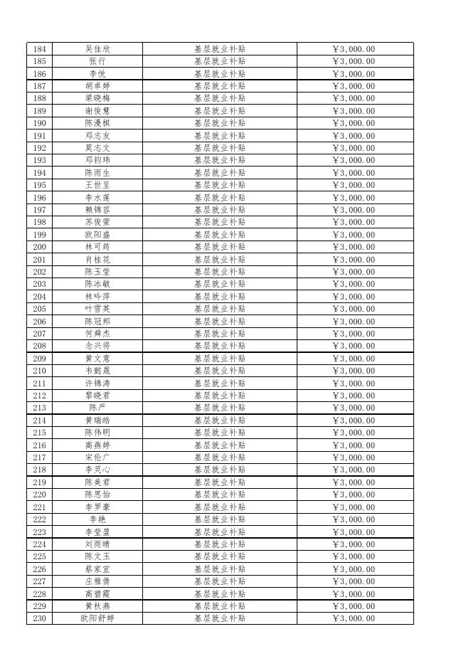 广州市荔湾区2022年2季基层就业补贴公示表.xls