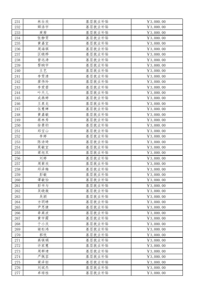 广州市荔湾区2022年2季基层就业补贴公示表.xls