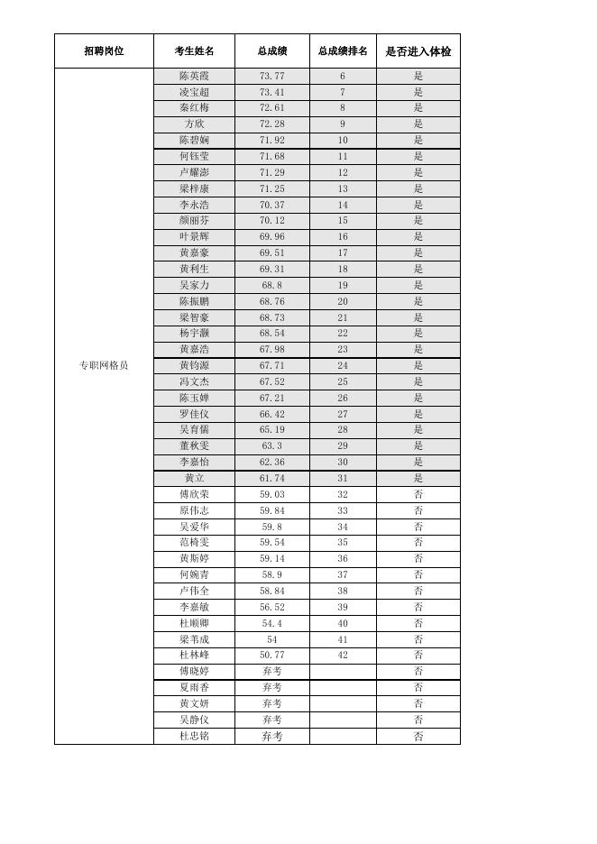 附件1：桥中街道2023年第一季度编外人员招聘综合总成绩及进入体检人员名单.xlsx