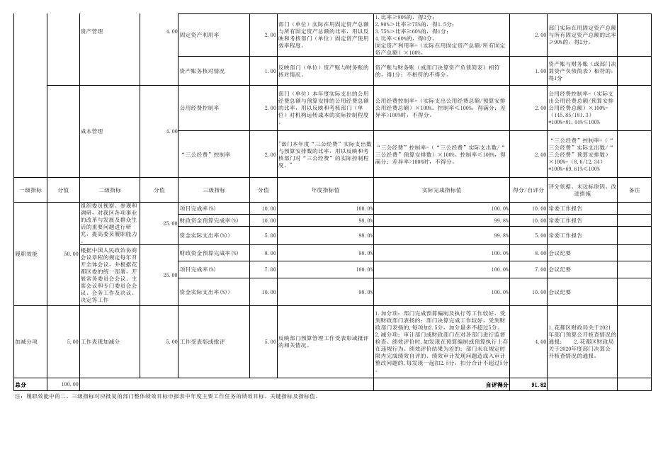 附件3：2021年度中国人民政治协商会议广东省广州市花都区委员会部门整体支出绩效自评表.pdf