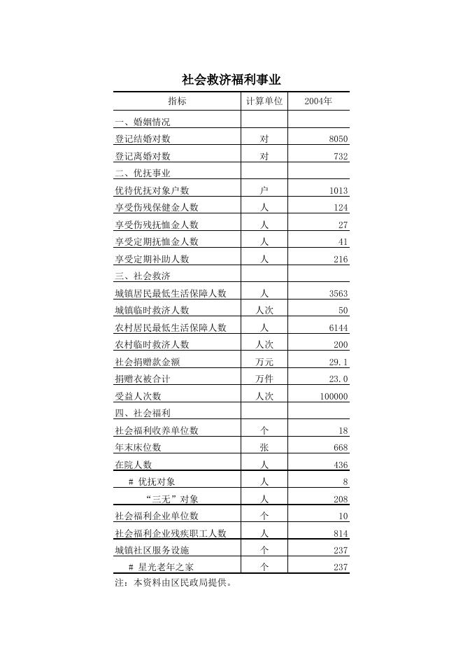 年度资料---社会各项事业篇.xls