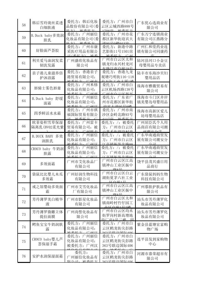 　　广东省药品监督管理局关于化妆品抽样检验信息的通告（标称白云区生产部分）（2022年第4期）.xlsx