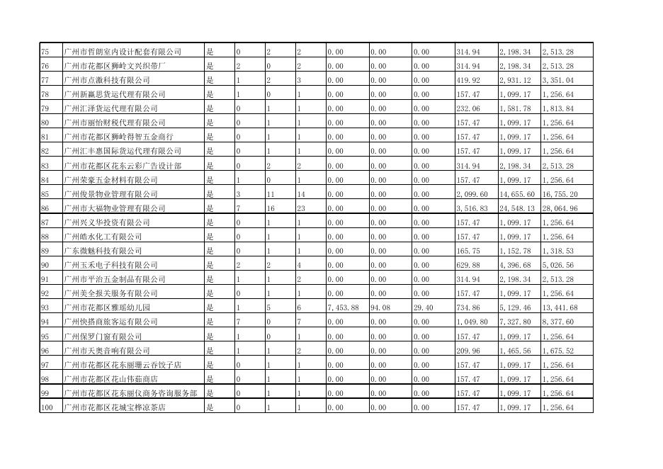 附件4.广州市花都区2020年第3季度招用就业困难人员社会保险补贴信息公示表.xlsx