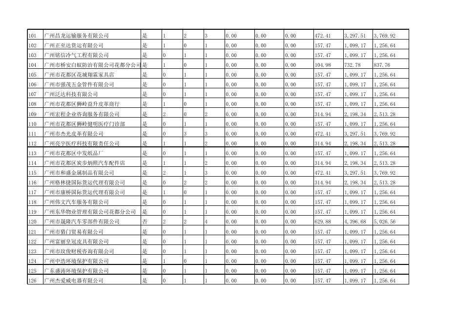 附件4.广州市花都区2020年第3季度招用就业困难人员社会保险补贴信息公示表.xlsx