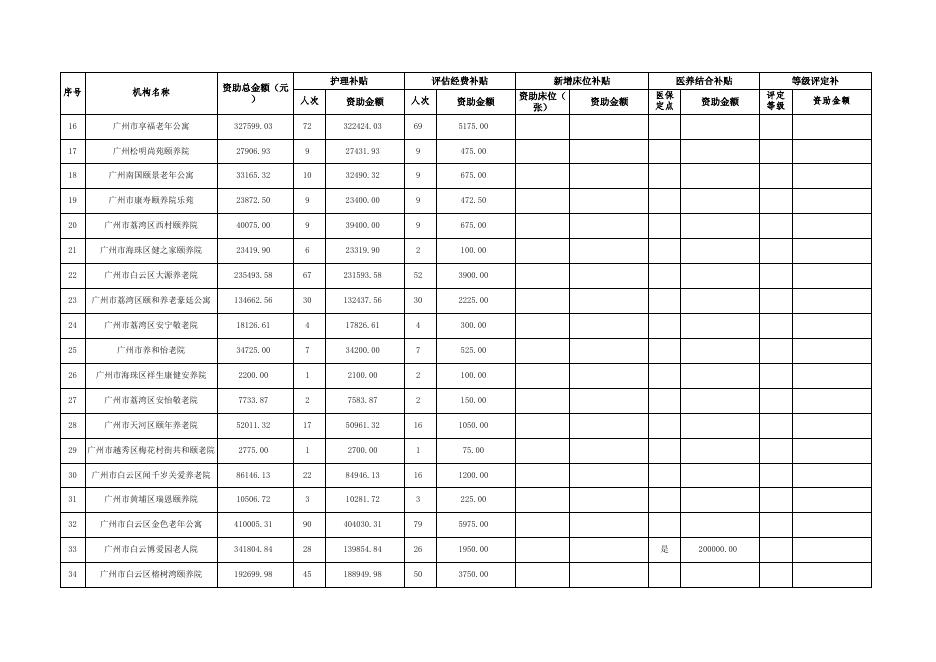 2022年白云区民办养老机构资助补贴明细表.xls