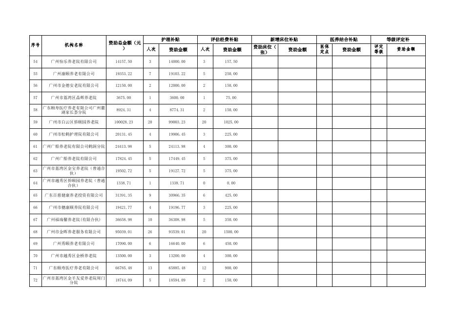 2022年白云区民办养老机构资助补贴明细表.xls