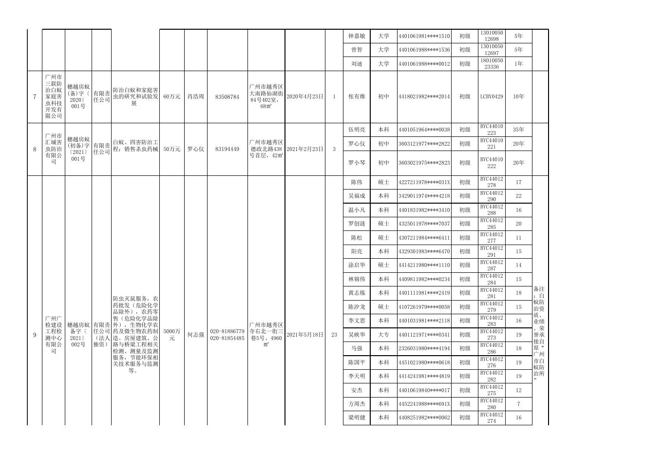 广州市已备案白蚁防治单位基本情况表.xls