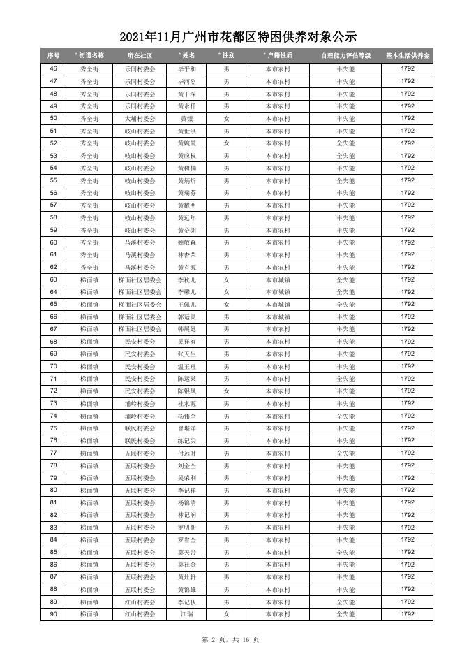 2021年11月广州市花都区特困供养对象在册名单.pdf