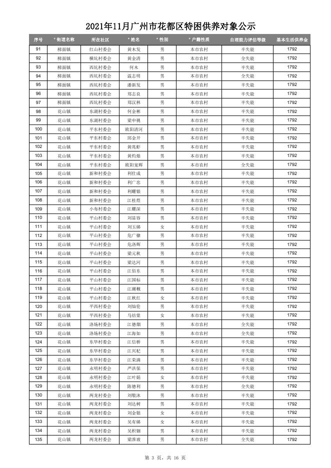 2021年11月广州市花都区特困供养对象在册名单.pdf