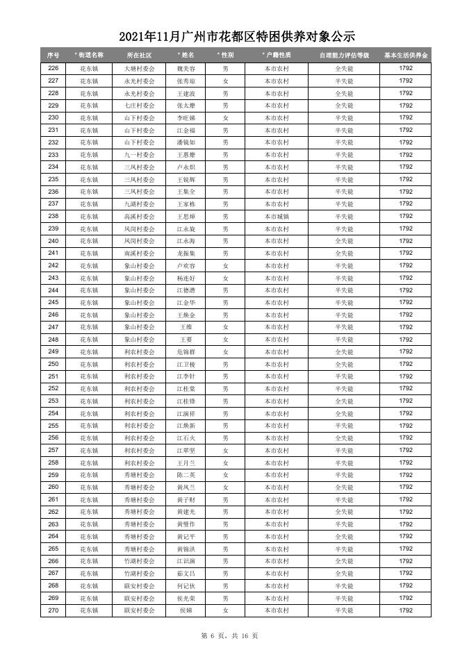 2021年11月广州市花都区特困供养对象在册名单.pdf