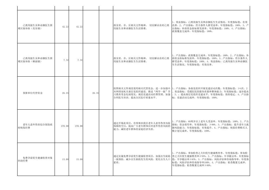 广州市花都区卫生健康局2023年项目支出绩效目标表（含转移支付项目）.pdf