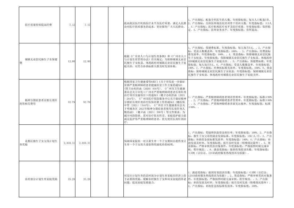 广州市花都区卫生健康局2023年项目支出绩效目标表（含转移支付项目）.pdf