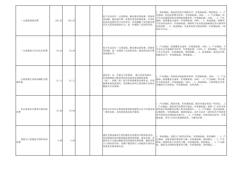 广州市花都区卫生健康局2023年项目支出绩效目标表（含转移支付项目）.pdf